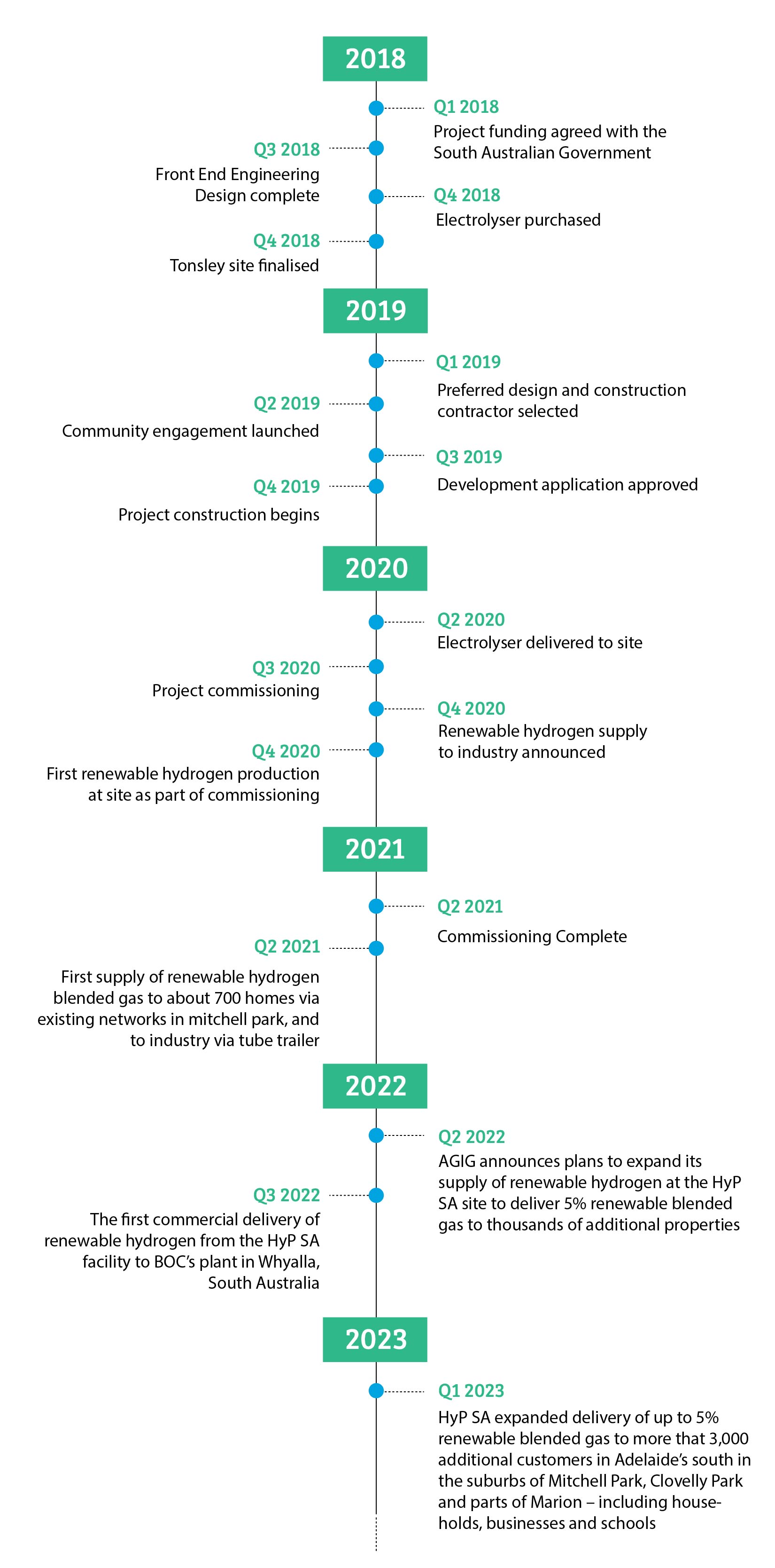 Project timeline