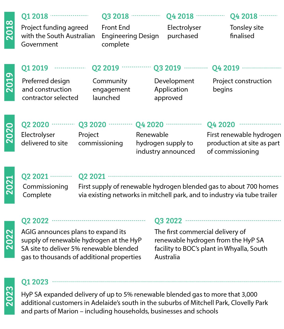 Project timeline