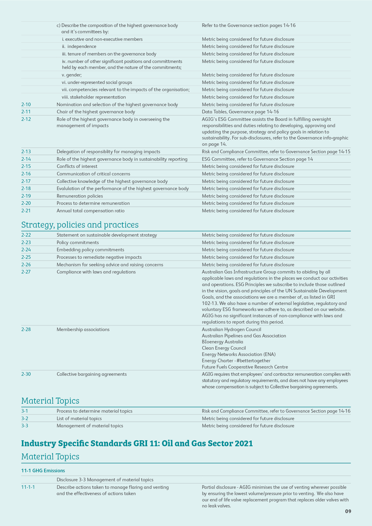 ESG 2022 Appendix