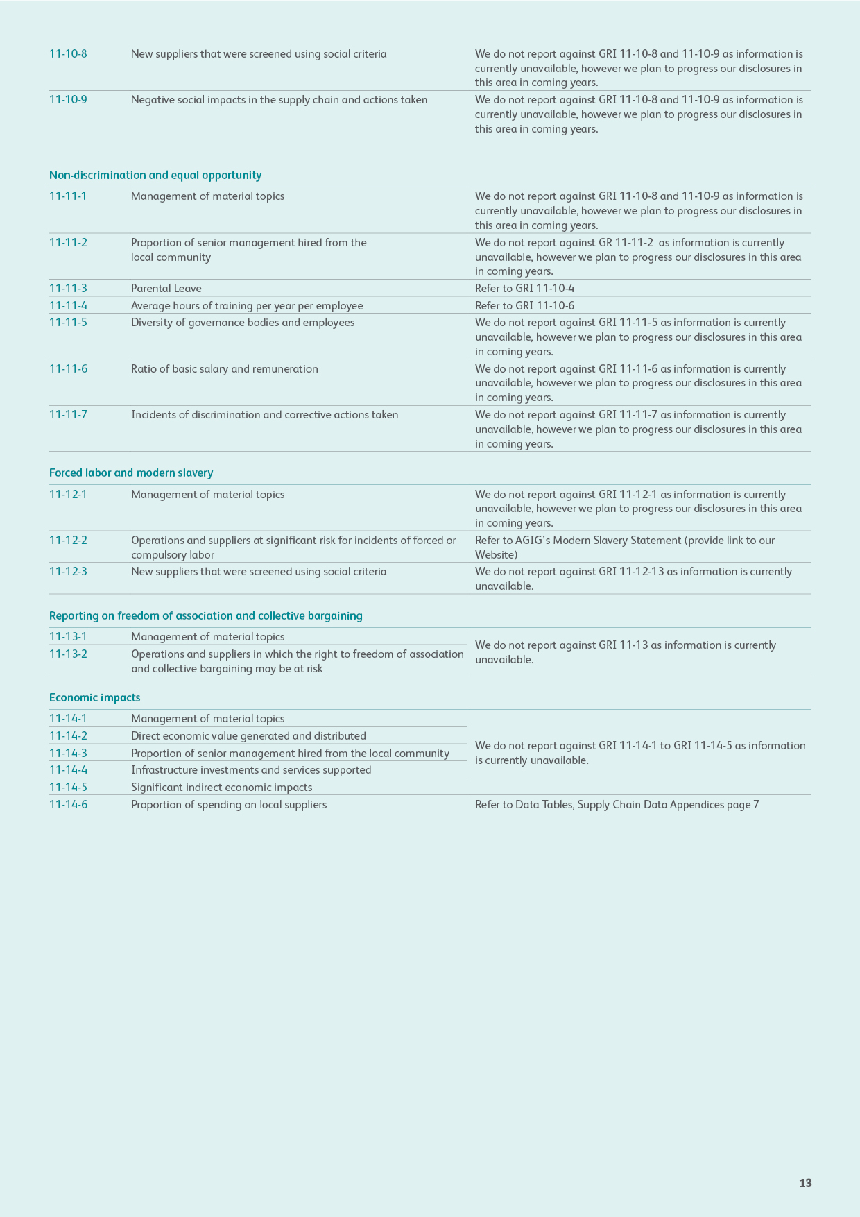 ESG 2022 Appendix