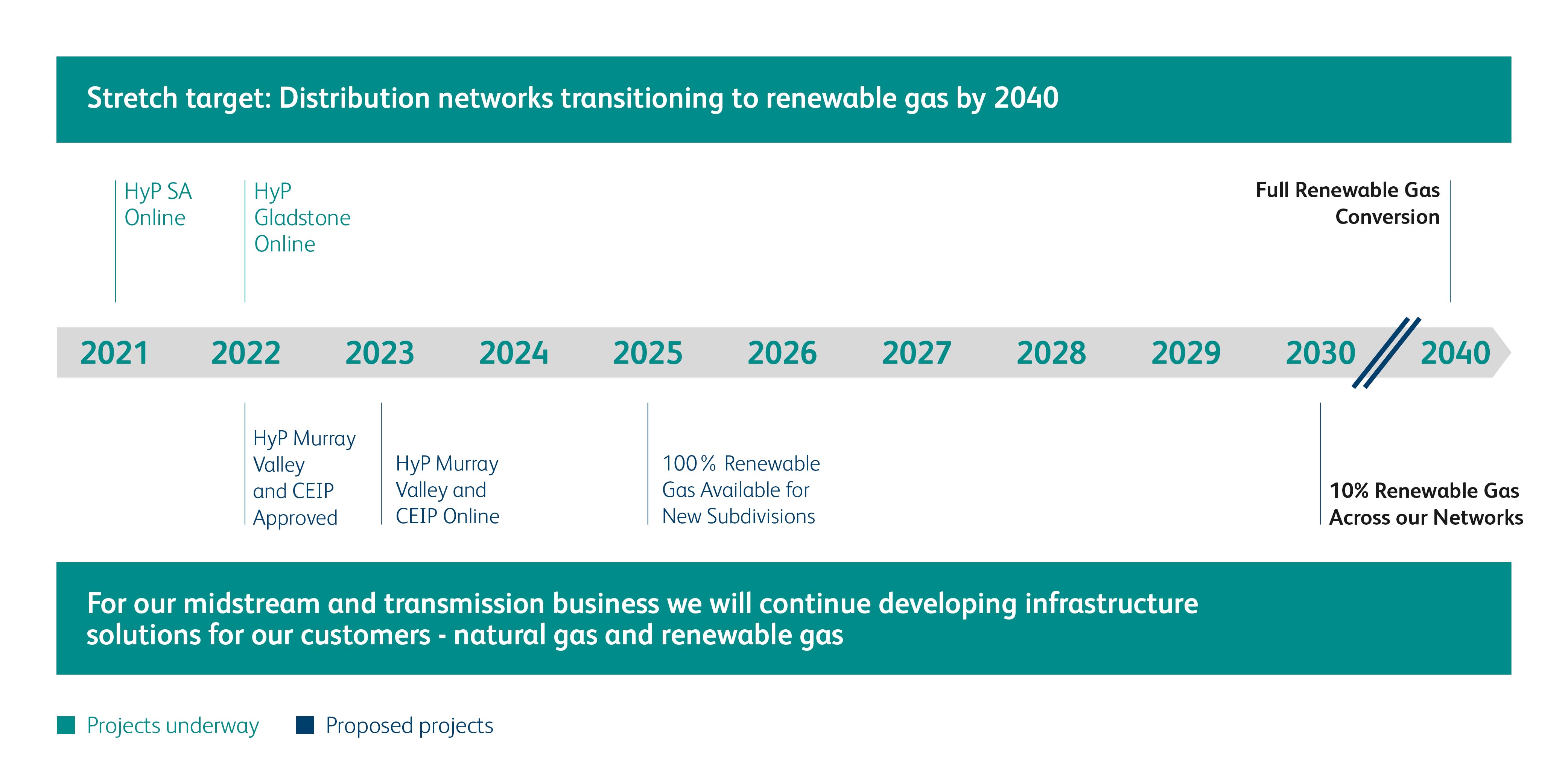 Hydrogen Vision 2050