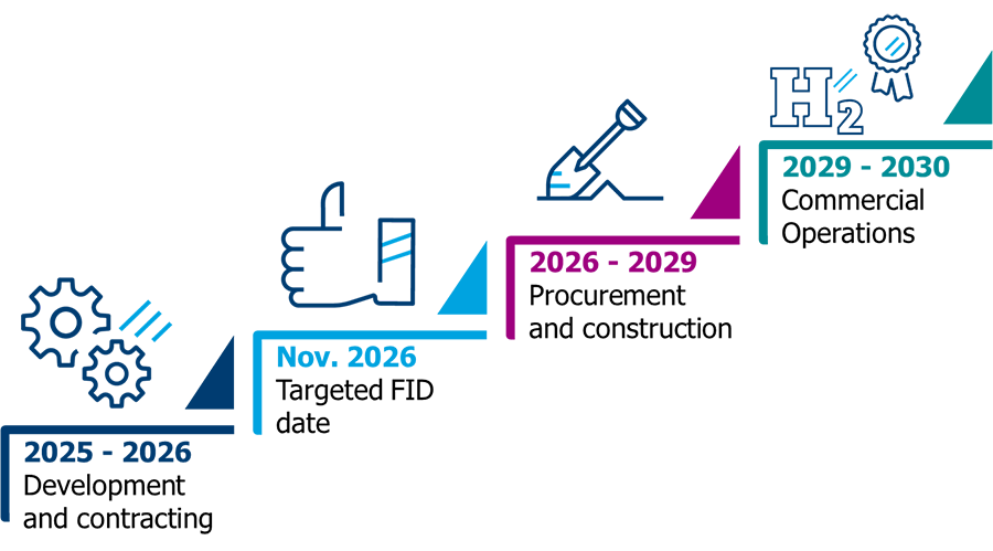 HyP Adelaide Timeline